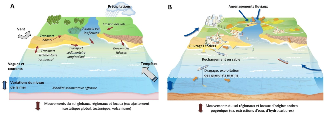 Processus impliqués dans le transport des sédiments en zone côtière