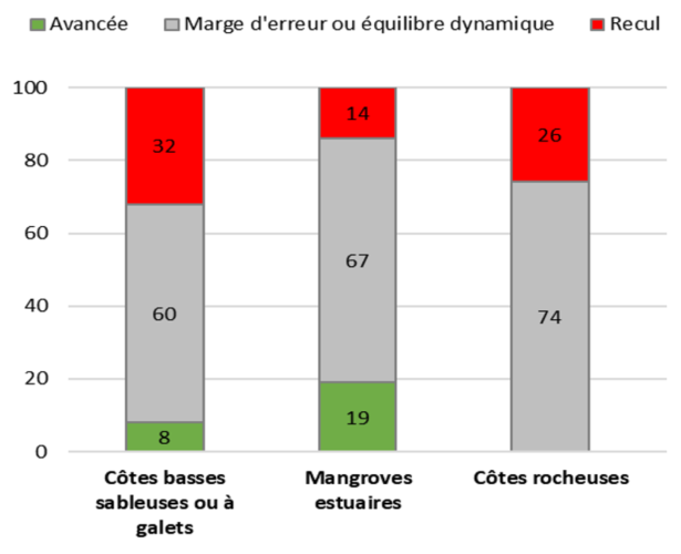 Dynamique du trait de côte sur le long terme (1950-2013) exprimé en pourcentage selon les principaux faciès morphologiques rencontrés en Guadeloupe
BRGM
Dynamique du trait de côte sur le long terme