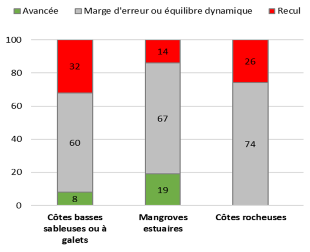 Dynamique du trait de côte sur le long terme